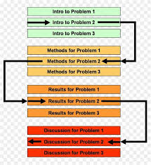 Here, you explain what you plan to discuss, why your research is necessary or how it contributes to the literature, the main. Imrad Examples Flowchart Of Writing Style Of Sections Of An Article In By Far The Most Common Format For Writing Scientific Papers Describing Original Research Is The Imrad Format Mrsbrowndiy