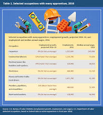 Nevada beats the national average by 7.3%, and massachusetts furthers that trend with another $8,235 (14.6%) above the $56,371. Bureau Of Labor Statistics