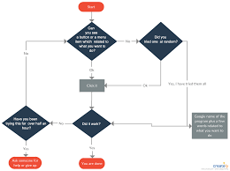 Flowchart Tutorial Complete Flowchart Guide With Examples Flow Chart Problem Solving Process Flow Chart