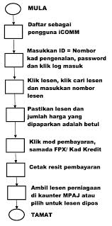 Untuk harga lesen gdl, adalah lebih baik untuk anda semak di laman web rasmi jpj. Http Www Mpaj Gov My Sites Default Files Notis Pembaharuan Lesen Pdf