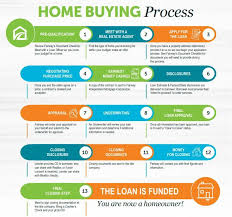 Mortgage Application Approval Process Step By Step Guide Home Loans Loan Home Buying Process