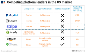 If percent pricing is chosen on your campaign, you do have the option to pass the. Stripe Teardown How The 36b Payments Company Is Supercharging Online Retail Cb Insights
