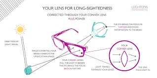 But, you have no idea what the it means. Understanding Your Eyesight Prescription Leightons