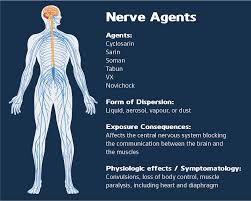Prone to false positive ( eg: Nerve Agent Detection Environics