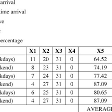 There is no direct connection from shah alam to. The On Time Performance For Shah Alam Download Scientific Diagram