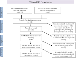 Prisma 2009 Flow Diagram Literature Search And Study Selection