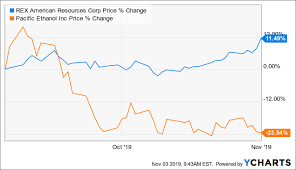 The Share Prices Of Rex American Resources And Pacific