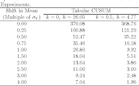 table 1 from a distribution free tabular cusum chart for