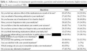 Scielo Brasil Adherence To Treatment In Patients With Juvenile Myoclonic Epilepsy Correlation With Quality Of Life And Adverse Effects Of Medication Adherence To Treatment In Patients With Juvenile Myoclonic Epilepsy
