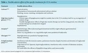 Article Practical Recommendations For Calcium Channel