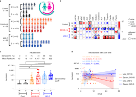 ٤ جمادى الأولى ١٤٤٣ هـ. Sars Cov 2 Immune Repertoire In Mis C And Pediatric Covid 19 Nature Immunology