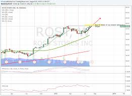Rost For Nasdaq Rost By Vince Tradingview
