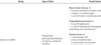 The low residue diet avoids fiber and includes foods that are soft and easy to digest. Examples Of Low Residue Diet Used In The Studies Download Table