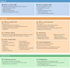 Pathogenesis, diagnosis, treatment and prognosis neurol. Nature Reviews Neurology Publishes Zikaplan Supported Landmark Paper Diagnosis And Management Of Guillain Barre Syndrome In Ten Steps Zikaplan