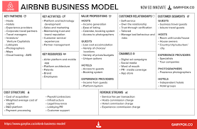 Airbnb Business Model Canvas In 2020 Business Model Canvas Business Model Canvas Examples Business Model Template