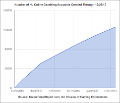 Nj Online Poker And Casino Accounts Now Number Over 125k Chart