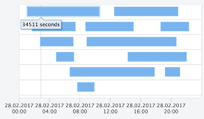 Pmeisen Js Gantt Library To Create Simple Charts Visualizing