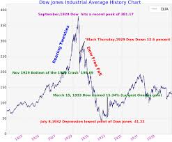 The market goes up a lot more often than it goes down, but you can sometimes lose money. Dow Jones History Chart 1920 To 1940 Tradingninvestment