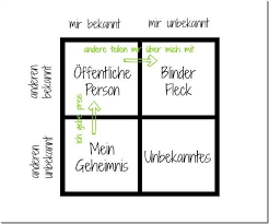 Wahrnehmung Selbstwahrnehmung Johari Fenster Kommunikation Lernen Therapie Psychotherapie