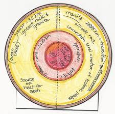Inside The Earth 3d Earth Structure Model By Activities To Teach Teachers Pay Teachers In 2020 Learning Science Earth Science Activities Constructivist Approach