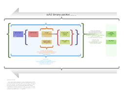 Secure Shell Ssh Is A Cryptographic Network Protocol For Operating Network Services Securely Over An Unsecured Network T Secure Shell Computer System Shells