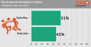 Zimbabweans Remain Apprehensive About Manipulation Of The Presidential Election New Survey Finds Afrobarometer