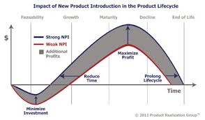 Best Practices For New Product Introduction Arena Solutions