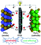 They generate power from the fuel in the fuel cartridge (methanol) this is where the decisive advantages of the direct methanol fuel cell already become apparent. A High Performance Direct Methanol Fuel Cell With A Polymer Fiber Membrane And Ruo2 Cnts As A Cathode Catalyst Journal Of Materials Chemistry A Rsc Publishing