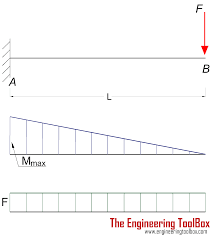 cantilever beams moments and deflections