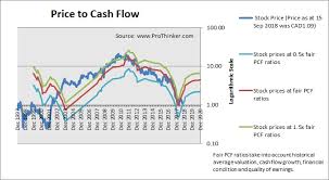 We did not find results for: Stock Valuation Eldorado Gold Corp Eld Prothinker Analytics For Informed Decisions