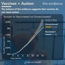 Data On The Mmr Vaccine Autism Visualized Health