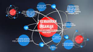 Kemahiran ini perlu diketengahkan kepada semua. 7 Kemahiran Insaniah By Nur Sahira