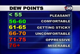 Dew Point Comfort Scale
