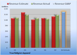 Will True Religion Apparel Beat These Analyst Estimates