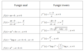 Pembatasan domain ini dilakukan agar invers dari fungsi kuadrat tersebut berupa fungsi, yang selanjutnya disebut fungsi invers dari fungsi kuadrat]. Matematika Kelas 10 Apakah Fungsi Invers Itu
