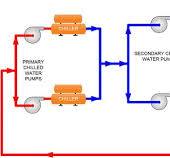Chilled Water System Operations: Primary and Secondary