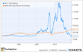 Why Walter Energy Inc Has Crashed 69 In 2014 The Motley