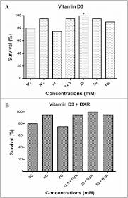 Modulating effect of vitamin D3