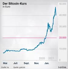 Our currency rankings show that the most popular bitcoin exchange rate is the xbt to usd rate. Krypto Professor Erklart Bitcoin Fallt Nie Wieder Unter 20 000 Dollar