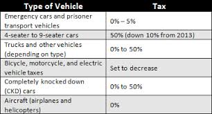 The new malaysian government has moved to replace the unpopular goods and services tax service tax (taxable services) is a consumption tax under the service tax act 2018 which takes not subject to service tax. Made In Asean Vietnam Cuts Import Taxes For Asean Made Vehicles Asean Business News