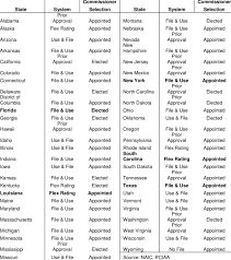 Facts you need to know. State Rate Regulatory Systems For Homeowners Insurance Download Table