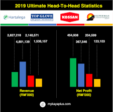 Production cost breakdown by raw material costs, utility costs, fixed costs and investment costs and production process utilized for nitrile gloves & latex gloves 5.3. The Ultimate Malaysia Big 4 Glove Maker Comparison Kaya Plus