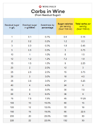 1) enter a valid start value into text box below, default is 1 The Reality About Sugar And Carbs In Wine Wine Folly