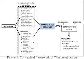As such, most standard form of construction contracts in malaysia have an arbitration clause. Conceptual Framework Of Transparency Initiatives Ti For Construction Industry Of Malaysia Semantic Scholar