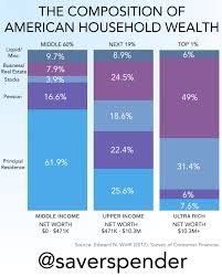 The Composition of Wealth: The Top 1% holds 40% of U.S. Wealth • Save.  Spend. Splurge.