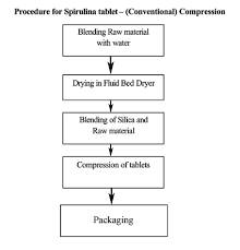 Spirulina Tablets Manufacturer Private Labeling Certified