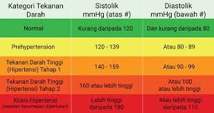 Apabila anda berada dalam cuaca yang terlalu panas, badan. Penyakit Darah Tinggi Sekunder Tips Kesihatan