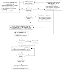 Prima di archiviare documenti cartacei, bisogna creare le cartelle in cui si andrà a salvare i documenti scansionati per mantenerli organizzati. 5 Descrizione Del Flusso Di Lavorazione Dei Documenti Manuale Di Gestione Del Documento Protocollo E Archivio Informatico Del Comune Di Palermo Documentazione