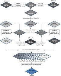 a flow chart illustrated main steps used to create maps of