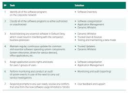 Application Control The Key To A Secure Network Part 2 Securelist